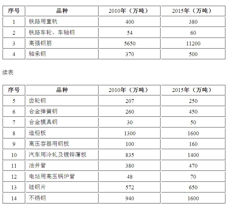 节能减排钢铁工业“十二五”发展规划