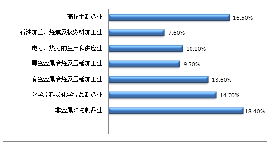 简析中国工业节能发展状况